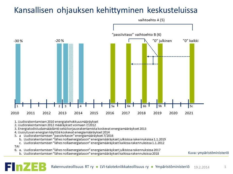 Uusi 2018 vanha 0,4 4) fossiiliset polttoaineet 1,00 5) rakennuksessa käytettävät