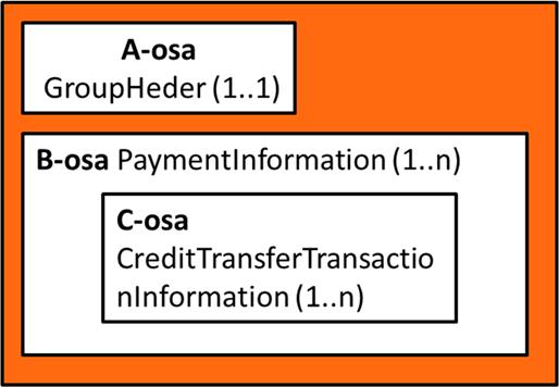 Asiakasohje 10 (98) 22 Lähetettävän tiedoston rakenne Maksusanoma koostuu kolmesta osasta: Group Header, Payment Information ja Credit Transfer Transaction Information Group Header (A-osa) saa