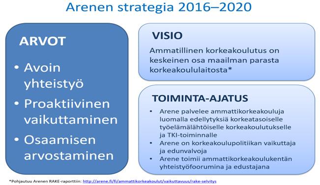2. HALLITUKSEN JA YHDISTYKSEN KESKEINEN TOIMINTA 2017 Arenen toimintaa on ohjannut Arenen strategia 2016 2020 (Kuva 1). Kuva 1. Arenen strategia 2016-2020. Hyväksytty Arenen kokouksessa 2/2016 (17.3.