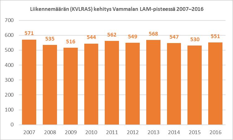 Liikennemäärän kehitys valtatiellä 12,