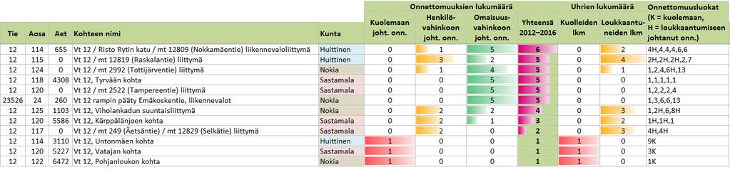 Onnettomuuskasaumat (pois lukien hirvieläinonnettomuuskasaumat)