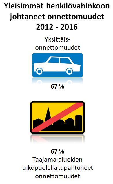 Liikenneturvallisuussuunnitelma Turvallinen liikenne syntyy monista tekijöistä. Liikenneonnettomuuksien taustalla on lukuisia liikenneympäristöön, ajoneuvoon ja liikkujaan liittyviä tekijöitä.