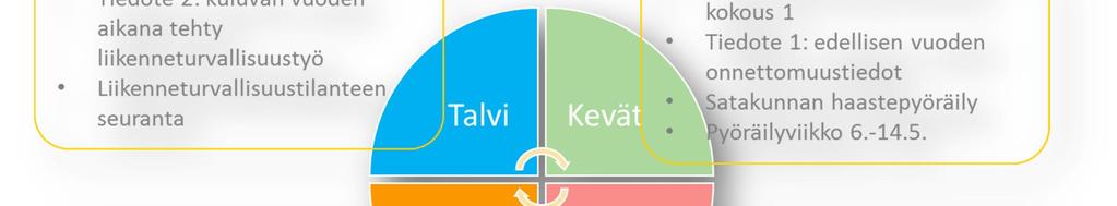 Nopeusrajoitusten noudattaminen, suojatien kunnioittaminen ja turvalaitteiden käyttö parantavat kaikenikäisten turvallisuutta liikenteessä.