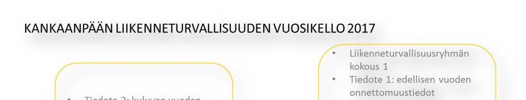 Liikenneturvallisuustyön kehittäminen Kasvatus, koulutus ja tiedotus Liikennekasvatuksella pyritään vaikuttamaan ihmisten käyttäytymiseen ja valintoihin liikenneturvallisuutta parantavasti.