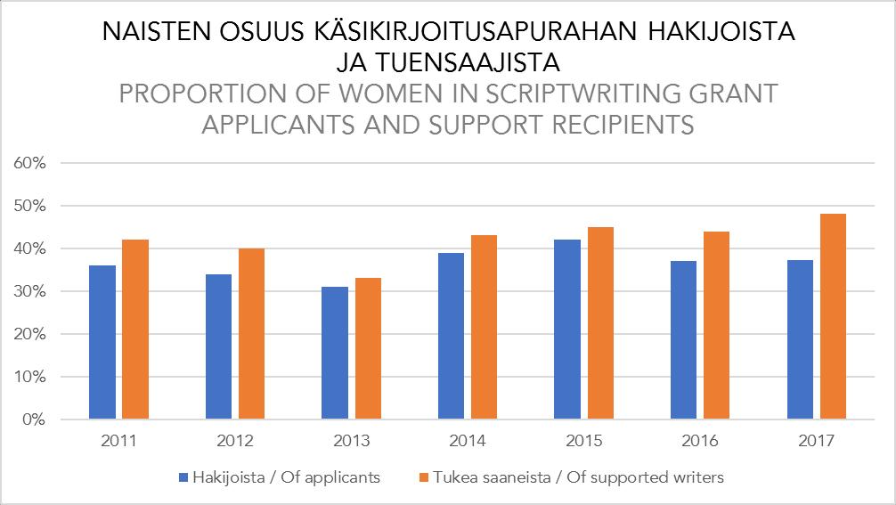 Kotimaisten ensi-iltaelokuvien (pitkät fiktiot) tekijöiden sukupuolijakauma 2017