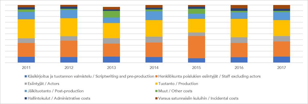 Tuotantokustannusten keskimääräinen jakautuminen fiktiotuotannoissa 2011 2017 Average Share of Production Expenses in 2011 2017 Tuotantovuosi / Production year 2011 2012 2013 2014 2015 2016 2017