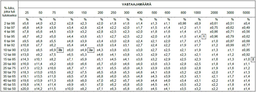 LUOTETTAVUUSRAJATAULUKKO 95 %:N TASOLLE 55 Esimerkki 1 Jos tuhannesta vastaajasta 5 % on ostanut tuotetta, on virhemarginaali ±1,4 prosenttiyksikköä.