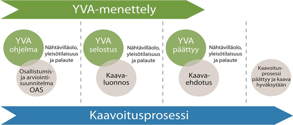 Kuva 3. YVA-menettelyn suhde kaavaprosessiin. 4.