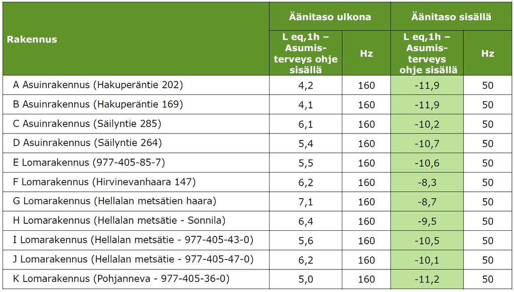 12.8.4 MATALATAAJUINEN MELU Matalataajuisen melun laskenta on tehty eri puolilta tuulivoimapuistoa lähimmille asuin- tai lomarakennuksille.