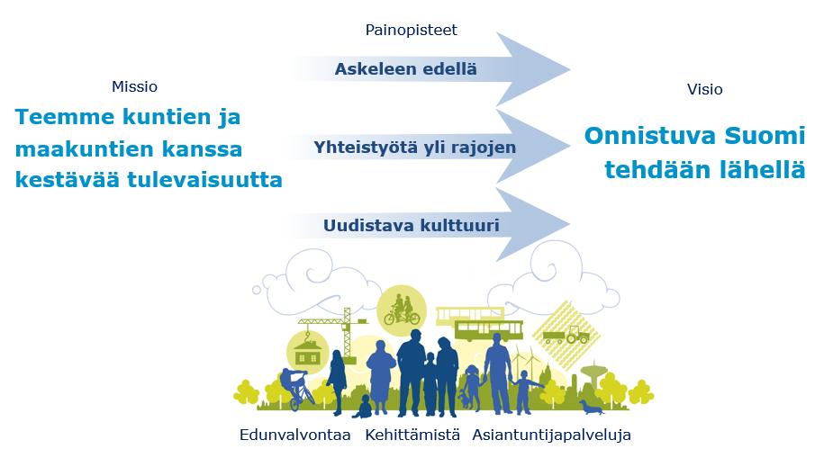 Kuntaliiton strategia 2017-2021 Onnistuva Suomi