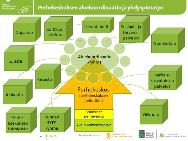 Kuva 6: Alueellinen koordinointityö Perhekeskusten aluekoordinaatioryhmät voivat toimia yhteistyöpintana myös kuntien lasten- ja nuorten kulttuuripalvelujen, ulkoilu- ja liikuntapaikkojen sekä