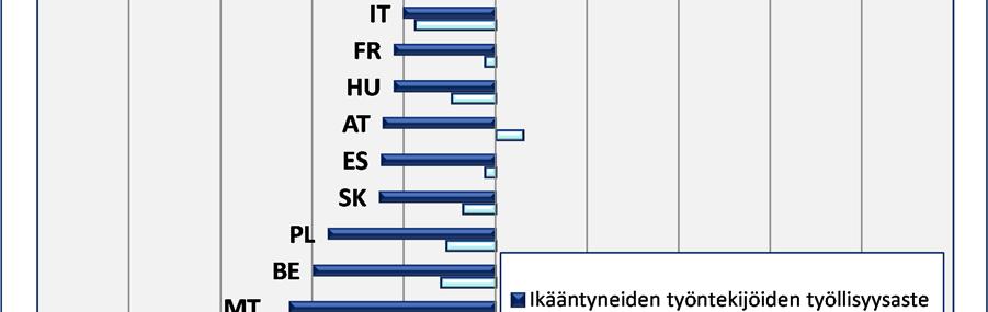 Koska lakisääteiset eläkeiät nousevat, yksi riittävyyshaaste on lisätä ikääntyneiden työvoimaosuutta, jotta heidän työuransa jatkuisivat siihen asti, että he voivat saada täysimääräisen eläkkeen.