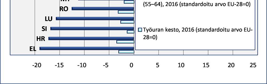 Työllisyysaste työelämän loppupuolella ei kuitenkaan ole ainoa tekijä, joka vaikuttaa maksuvuosien ja eläkevuosien väliseen tasapainoon.