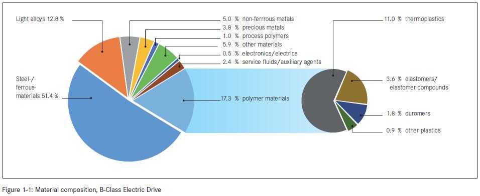 Autoteollisuus 75% materiaaleista kierrätetään