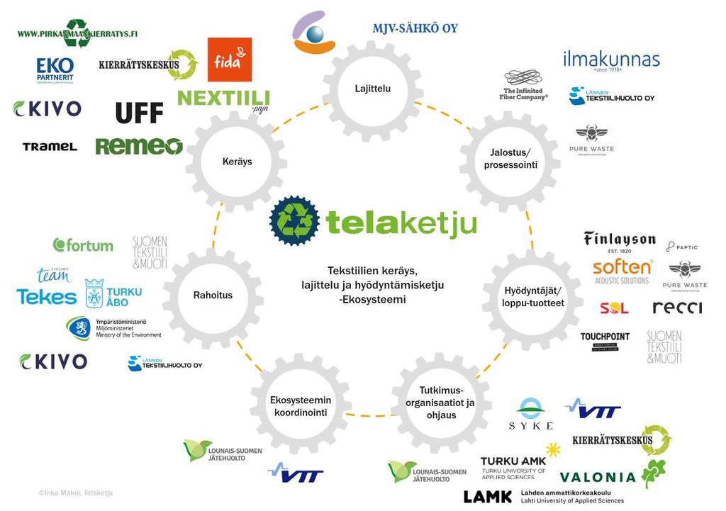 Tekstiilien kierrätys Kuitujen kulutus maailmassa kasvaa, kuitutuotantoa täytyy kasvattaa.