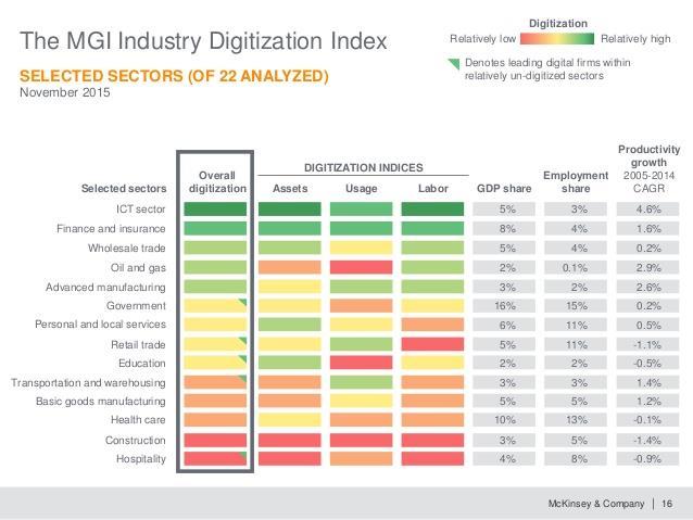 Digitalization and increased productivity usually go hand-in-hand Five top digitalized sectors have increased productivity by 2.