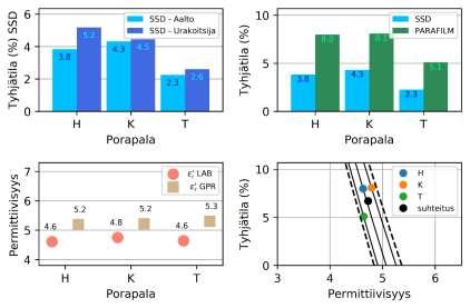 Porapalatulokset TT SMA16 N SA (%) G mm G mb G se (%) KF (%) Kivi (%) Ohjearvot OA - 6,2 2,401 2,350 2,636 2,1 9,5 90,5 0,3 Mitattu Aalto 3 6,1 2,377 2,294 2,603 3,5 - - - Mitattu Toimija 3 6,1 2,385