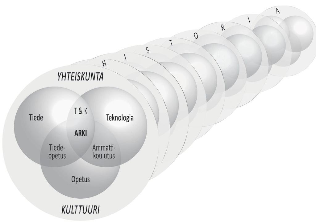 Kasvatus & Aika 9 (1) 2015, 4 7 Kuvio 1: Tiede, teknologia ja opetus suhteessa yhteiskuntaan, kulttuuriin ja historiaan Kuvion erilliset alat tiede, tekniikka ja opetus ovat inhimillista toimintaa,