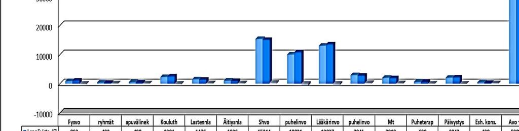 Leppävirran palveluyksikön avohoitokäynnit 1.