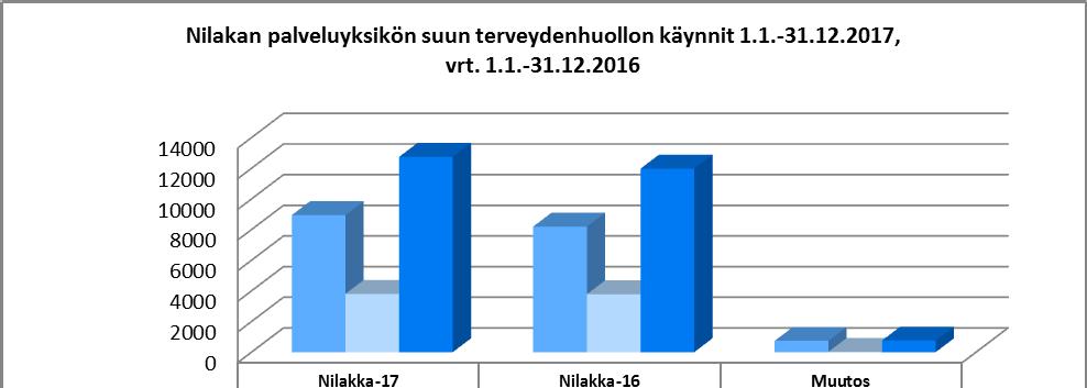 Suun terveydenhuolto Kuvio 15.