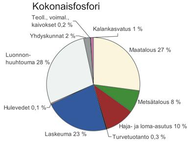 monissa vesistöissä on vuosikymmenten aikana tapahtunut lievää rehevöitymistä.