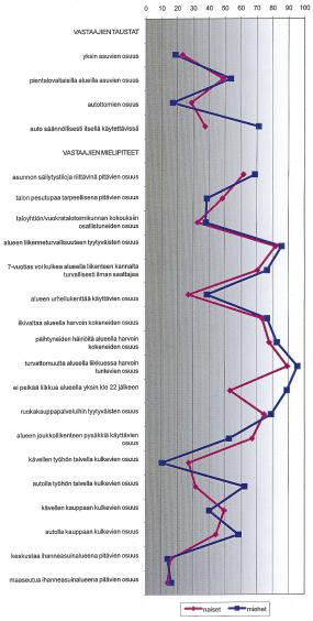 perheikäisillä, 30-44-vuotiailla. Keskustaja kerrostaloasumisen suosio on alimmillaan 30-39-vuotiailla.
