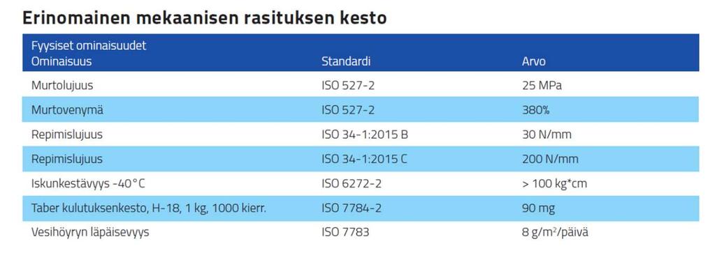 Mekaanisen rasituksen kesto https://www.teknos.