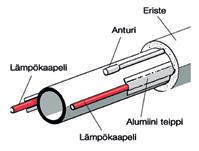 Lämpökaapeli voidaan kiinnittää putken päälle alumiiniteipillä yksin- tai kaksinkertaisena tarvittaessa tehosta riippuen.