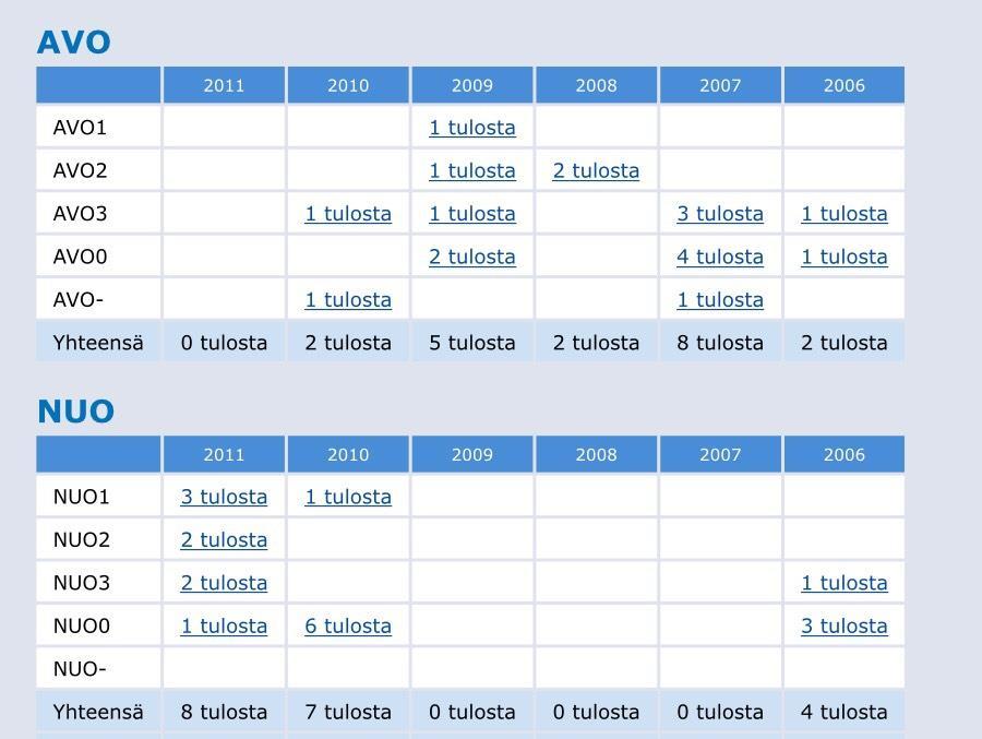 Taulukko 3: Kanako irien erikoiskokeen osallistumiskerrat vuosina 2006-2011 Lähde: Suomen Kennelliiton KoiraNet Taulukoissa 4 ja 5 on otettu otos kahdelta viiden vuoden jaksolta, vuosilta 2006-2011