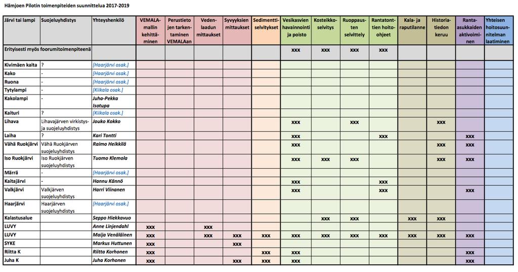 Pilotin työryhmä Pilotin työryhmän kokoonpano on seuraava: - Hankepäällikkö Maija Venäläinen (LUVY) - Koordinoijat Riitta ja Juha Korhonen - Järviensuojeluyhdistysten (nyt 4 aktiivia yhdistystä)