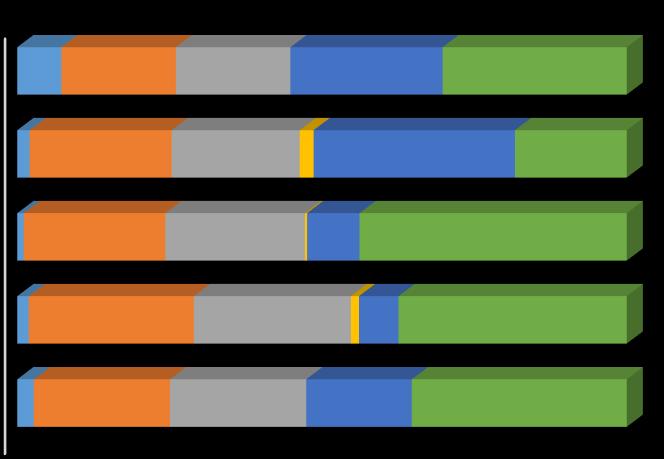 Yliopistosairaalamaakunnat / asukas (2018-2019) Varsinais-Suomi Uusimaa 3% 9% 23% 30% 23% 27% 0% 3% 31% 43% 37% 24% 171,1 Pohjois-Savo 1% 30% 30% 0% 11% 57% 68,6 107,7 61,2 54,8 Pohjois-Pohjanmaa