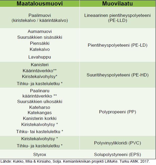 sisältää vain yhtä muovia 1. Paalimuovi 2. Aumamuovi 3.