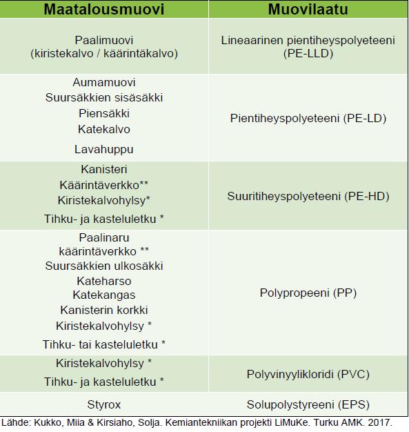 sisältää vain yhtä muovia 1. Paalimuovi 2. Aumamuovi 3.