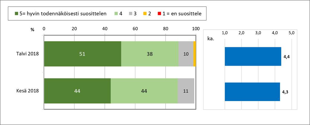 Suosittelu Hyvin todennäköisesti Ähtärin aluetta suosittelevia on 44%, melko todennäköisesti suosittelevia yhtä paljon (44%), yhteensä