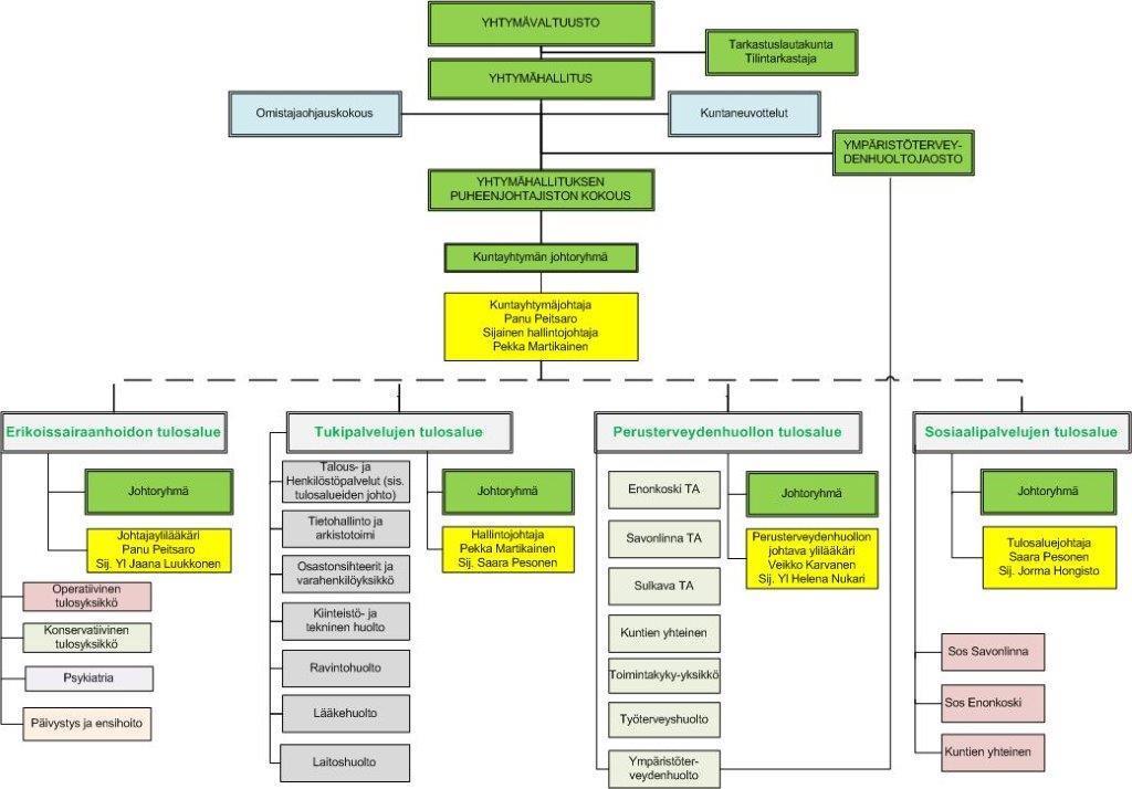 5 Tuloksen käsittely Perussopimuksen 22 :n mukaan tilinpäätöksen yhteydessä ennen tilinpäätöksen sulkemista kuntayhtymä oikaisee oma-aloitteisesti suoritehinnat jälkilaskennalla toteutuneiden