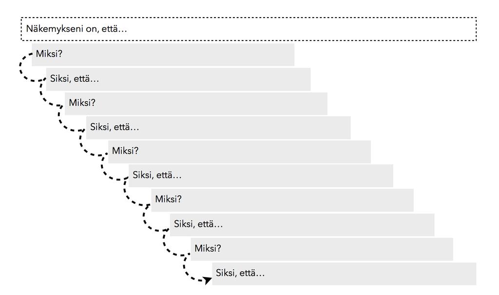 5x miksi (five times why) on käytännössä tätä: kysy jokaisesta asiasta aina viisi kertaa miksi. Viisi miksikysymystä toimivat erinomaisesti palvelumaailmojen kehittämiseen.