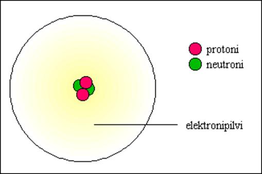 Atomi ydin (positiivinen), jota kiertävät elekronit (negatiivisia). Klassinen malli: elektronit radoilla.