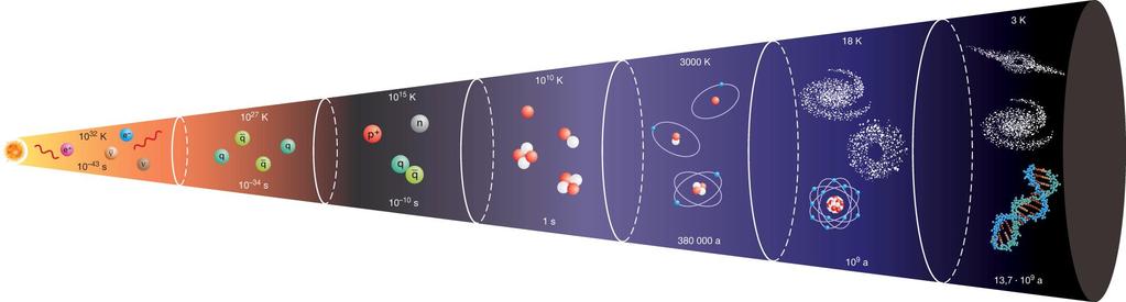Maailmankaikkeuden historiaa Singulariteetti: äärimmäinen lämpötila, äärimmäisen pieni tila. Ei aikaa eikä paikkaa. Big Bang 13,82 mrd. a sitten.