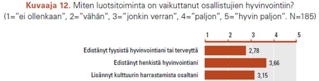 Vapaaehtoistoiminta edistää hyvinvointia Luotsitoimintaan osallistuminen lisää