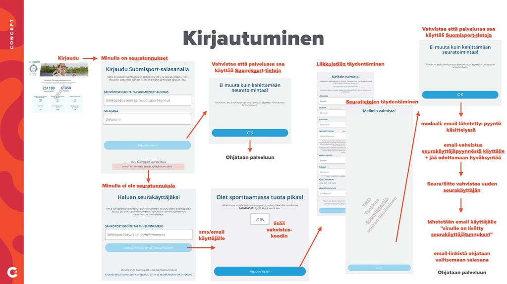 Kirjautumisen