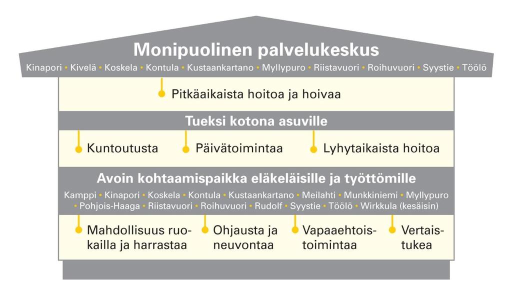 Koskelan monipuolinen palvelukeskus