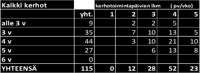 Kyselyyn vastanneet olivat saaneet tietoa toiminnan järjestämisestä pääasiassa ystäviltä/tuttavilta sekä kaupungin verkkosivuilta. Kukaan ei ollut saanut tietoa varhaiskasvatuksen palveluohjauksesta.