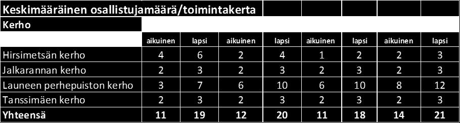 Lisäksi varhaiskasvatus tukee huoltajia kasvatustyössä sekä mahdollistaa heidän osallistumisensa työelämään tai opiskeluun. Varhaiskasvatuslain mukaan varhaiskasvatuksen tavoitteena on 1.