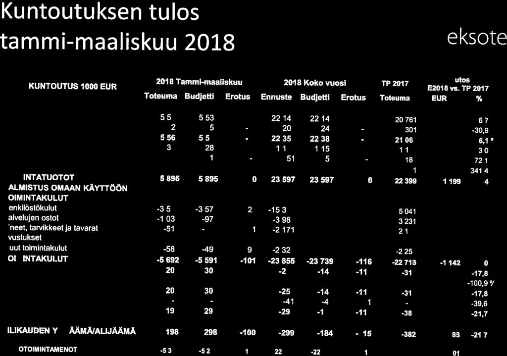 EUR 5 536 5 53 d 22 45 22 4 d 2 76 E2 27 384] 6,7/ myyntituotot 57j 34 26.