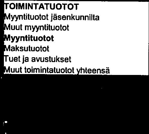 / vaksutuotot 322 289 34] 88 [tuetja avustukset 8 3 %iuuttoimintatuototyhteensä d 5 TOIMINTATUOTOT