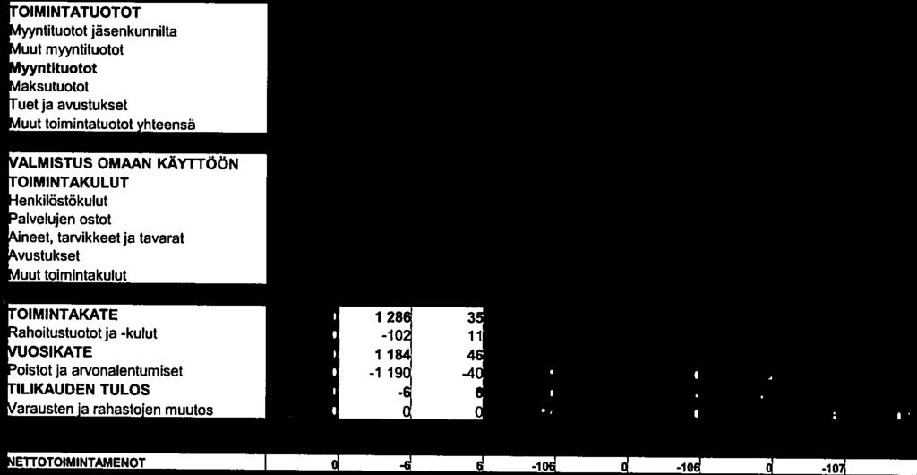 IALMISTUS OMAAN KÄYTrÖÖN foimintakulut len kilöstäkulut aiveiujen ostot Jneet, tarvikkeet ja tavarat vustukset suut