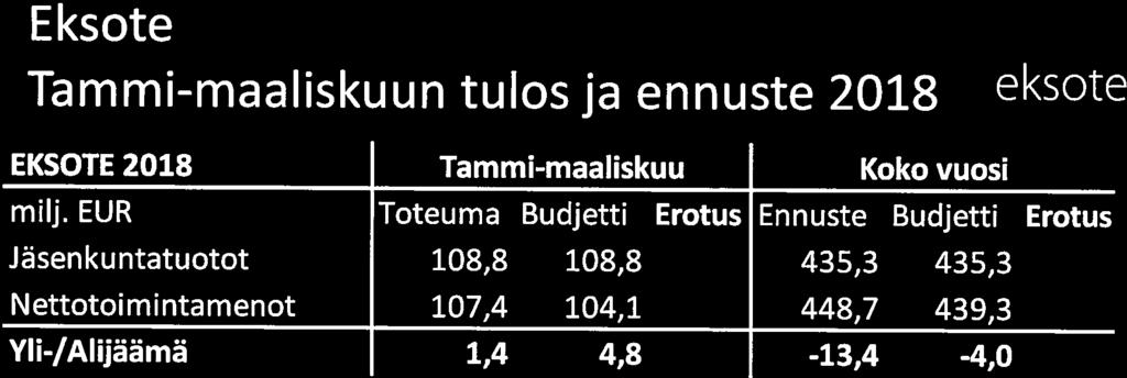 Eksote Tammimaaliskuun tulos ja ennuste 28 eksote EKSOTE 28 Tammimaaliskuu Koko vuosi milj.