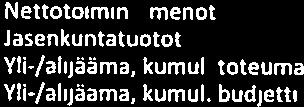 4, 3,4 448,7 439,3 9,4 Yli/Alijäämä,4 4,8 3,4 3,4 4, 9,4, BUDJETTIERO, MIU.