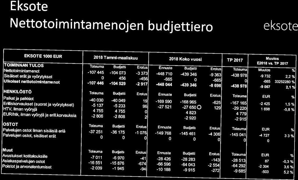 Eksote Nettotoimintamenojen budjettiero eksote EKSOTE EUR 28 Tamnjniaaliskuu 28 Koko vuosi TP 27 TOIMINN»l TULOS Toteuma Budjetti Erotus Ennuste Budjetti Erotus Toteuma Muutos % Muutos E28 va TP 27