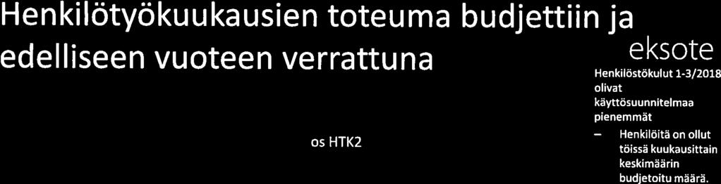 Henkilötyökuukausien toteuma budjettiin ja eksote edelliseen vuoteen verrattuna 5 2 5